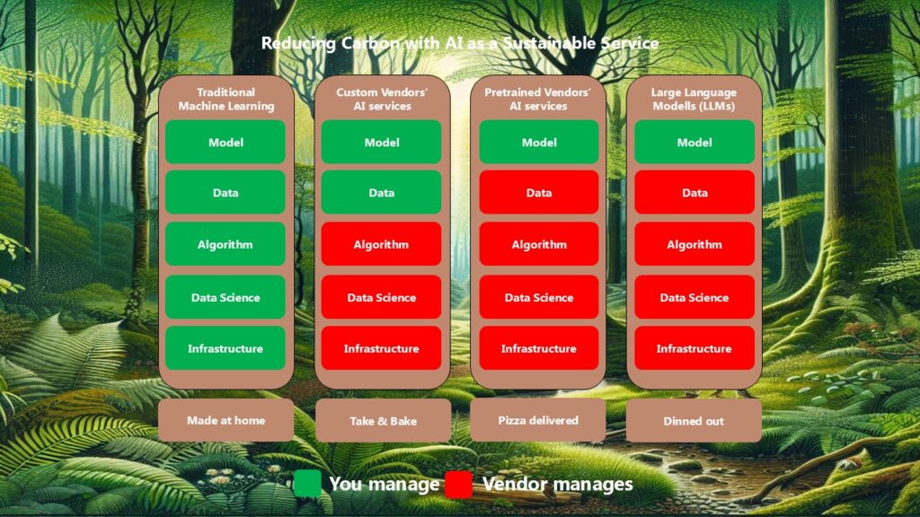 Reducing Carbon with AI as a Sustainable Service | greenfriendlylabs.com