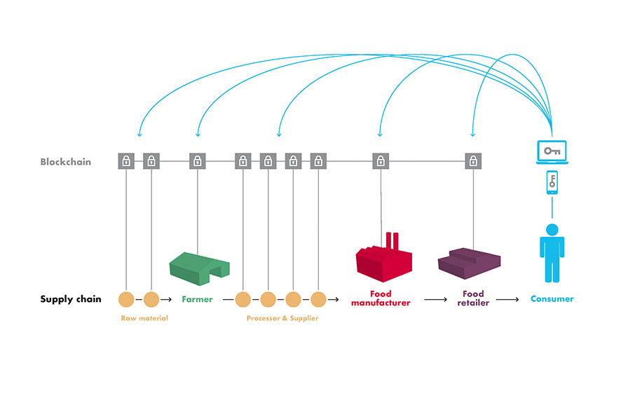 Blockchain: More transparency in the supply chain